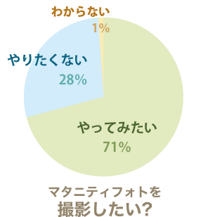 グラフ　マタニティフォトを撮影したい？