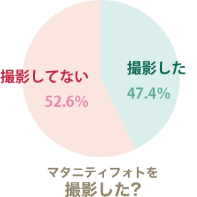 グラフ　マタニティフォトを撮影した？